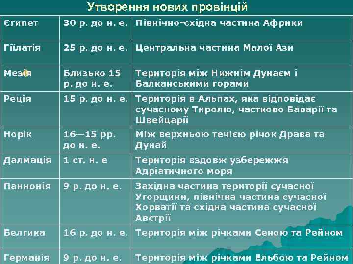 Утворення нових провінцій Єгипет 30 р. до н. е. Північно-східна частина Африки Гіїлатія 25