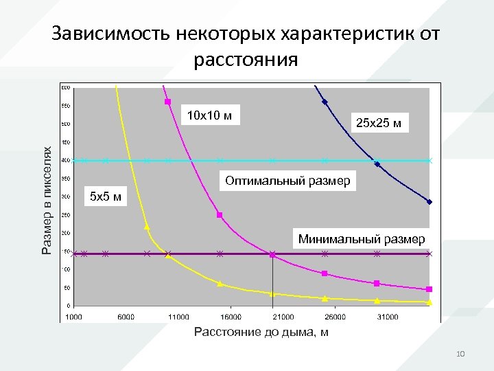 Зависимость некоторых характеристик от расстояния Размер в пикселях 10 х10 м 25 х25 м