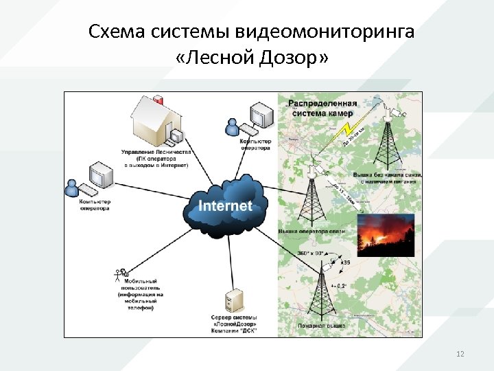 Схема системы видеомониторинга «Лесной Дозор» 2 Click to add title in here 4 Click