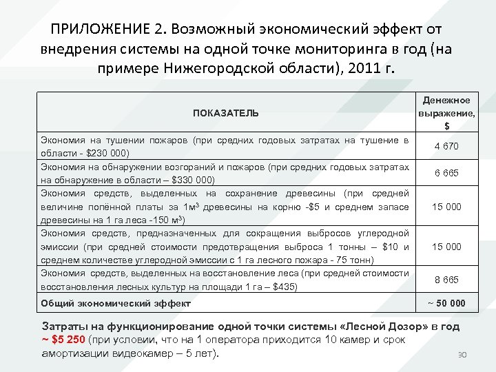 ПРИЛОЖЕНИЕ 2. Возможный экономический эффект от внедрения системы на одной точке мониторинга в год