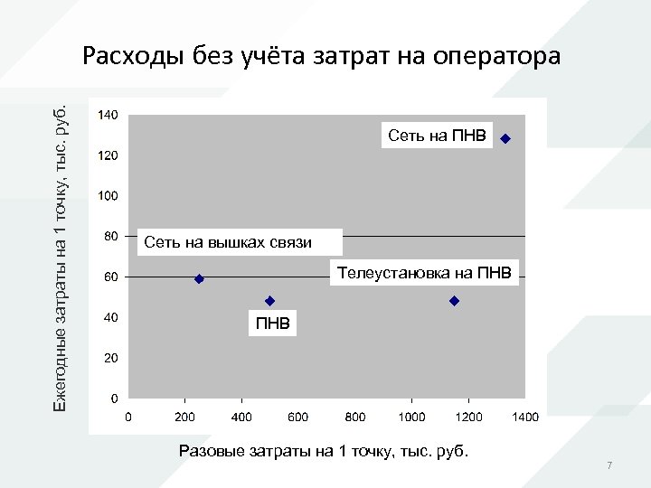 Ежегодные затраты на 1 точку, тыс. руб. Расходы без учёта затрат на оператора Сеть