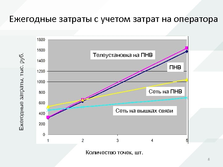 Ежегодные затраты, тыс. руб. Ежегодные затраты с учетом затрат на оператора Телеустановка на ПНВ
