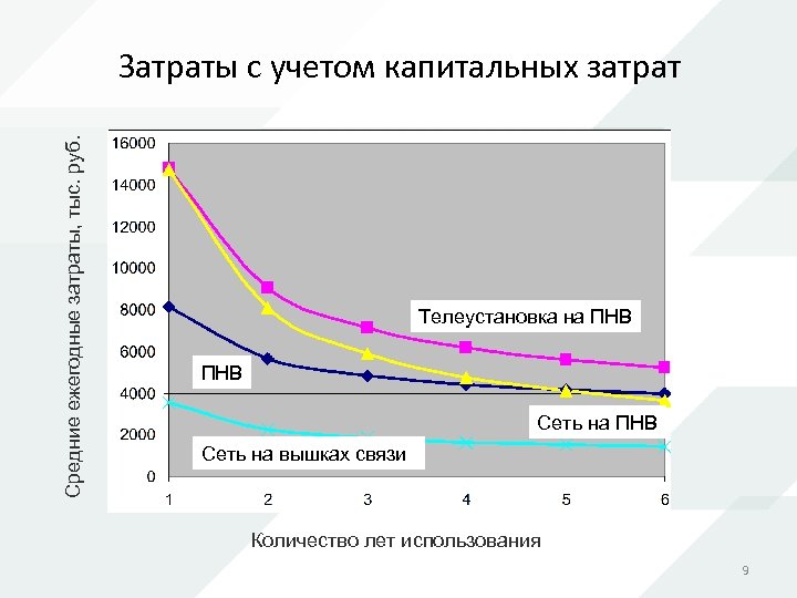 Средние ежегодные затраты, тыс. руб. Затраты с учетом капитальных затрат Телеустановка на ПНВ Сеть