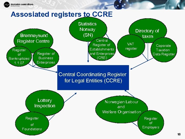 Assosiated registers to CCRE Brønnøysund Register Centre Register of Bankruptcies 1. 1. 07 Register