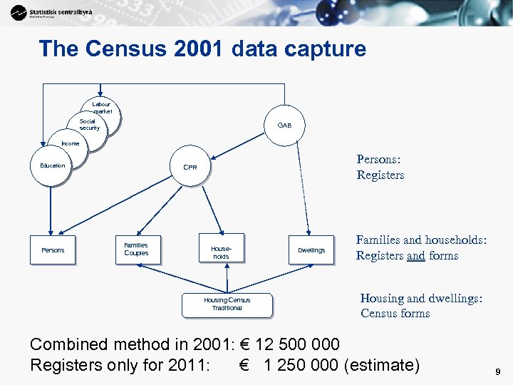 The Census 2001 data capture Labour market Social security GAB Income Education Persons: Registers