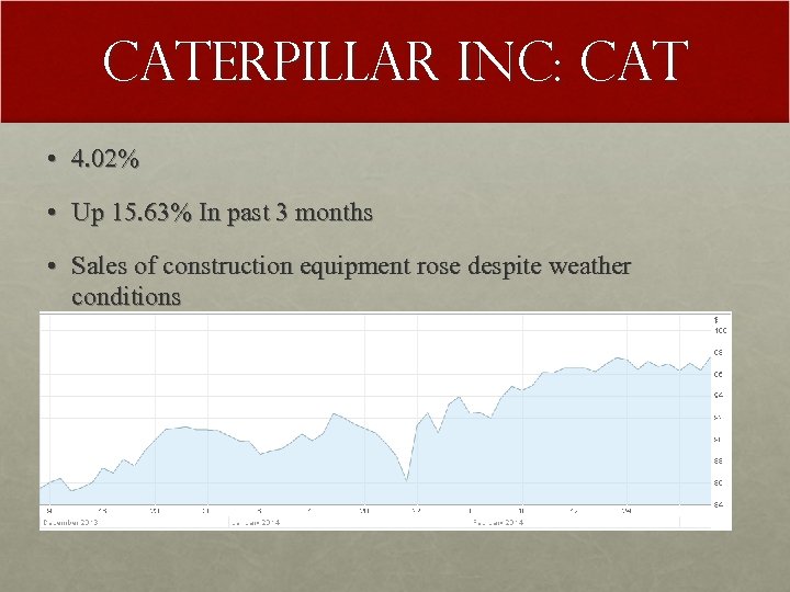 Caterpillar INC: CAT • 4. 02% • Up 15. 63% In past 3 months
