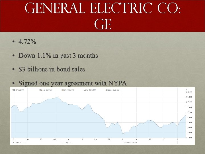 General Electric Co: GE • 4. 72% • Down 1. 1% in past 3