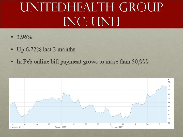United. Health Group Inc: UNH • 3. 96% • Up 6. 72% last 3