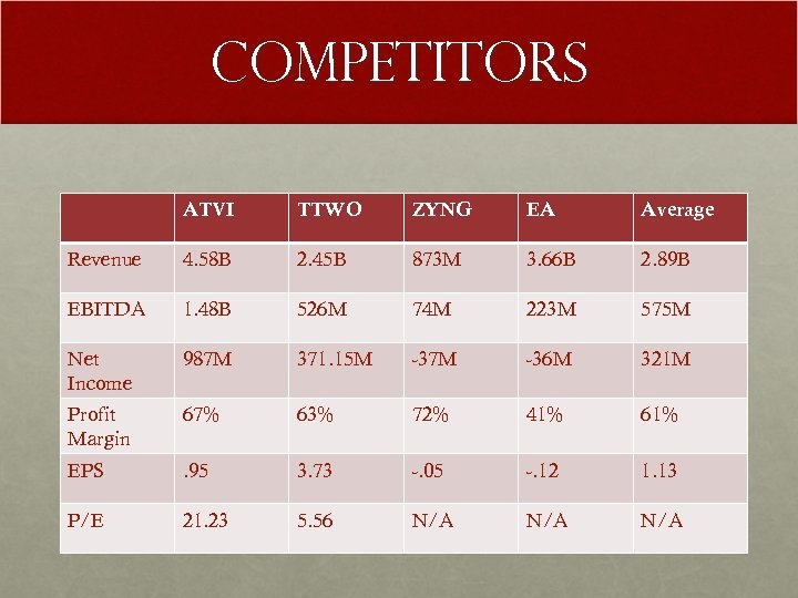 Competitors ATVI TTWO ZYNG EA Average Revenue 4. 58 B 2. 45 B 873