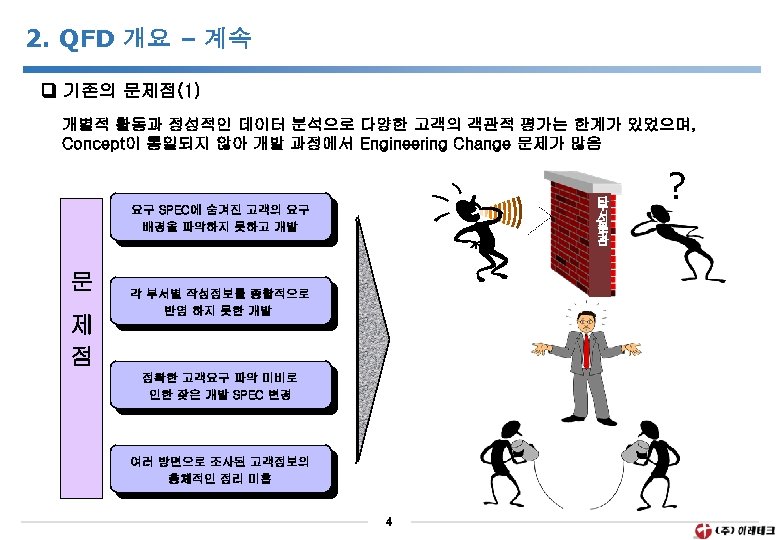 2. QFD 개요 – 계속 기존의 문제점(1) 개별적 활동과 정성적인 데이터 분석으로 다양한 고객의