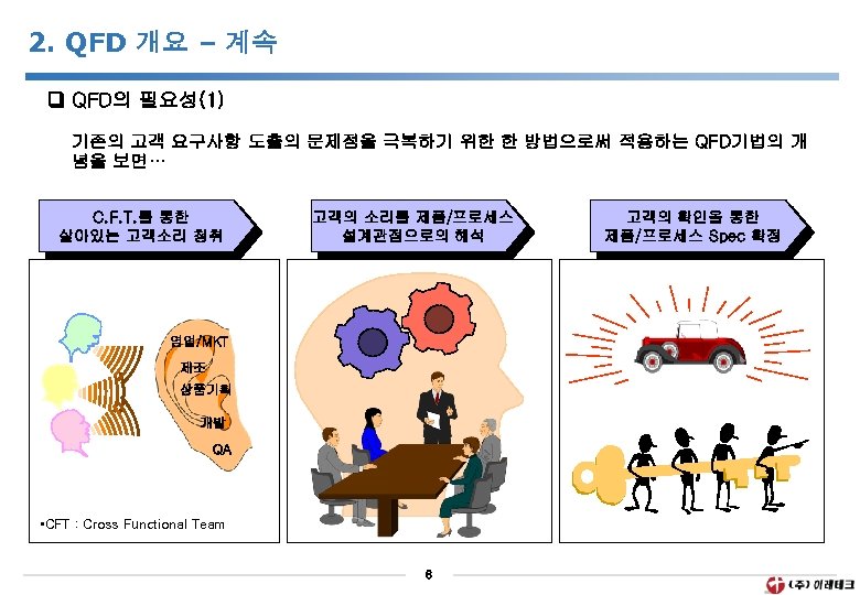 2. QFD 개요 – 계속 QFD의 필요성(1) 기존의 고객 요구사항 도출의 문제점을 극복하기 위한