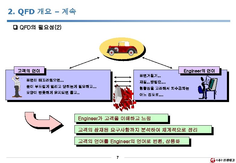 2. QFD 개요 – 계속 QFD의 필요성(2) 고객의 언어 Engineer의 언어 표면거칠기. . .