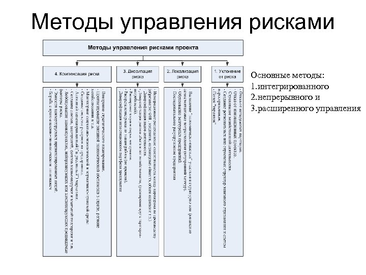 Основные методы управления. Дособытийные методы управления рисками. Классификация методов управления рисками. Основные методы управления рисками менеджмент. Основные методы управления риском.