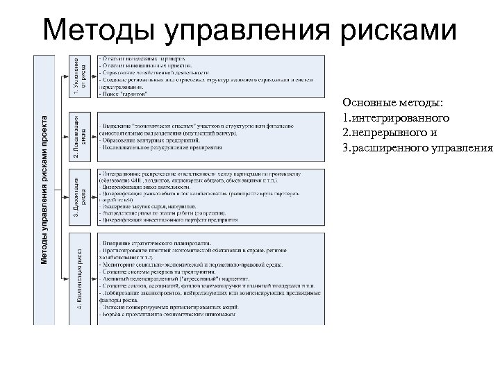 Методы управления рисками в проекте