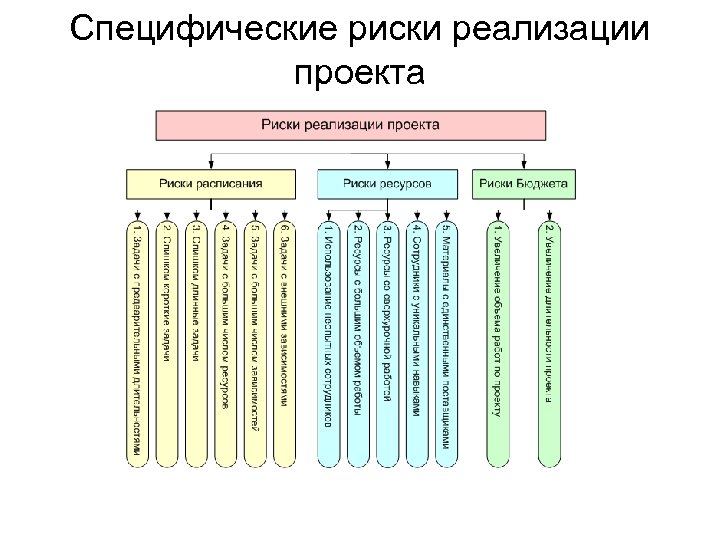 Классификация рисков инновационного проекта