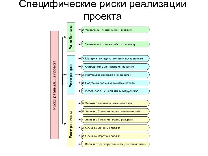 Риски реализации проекта