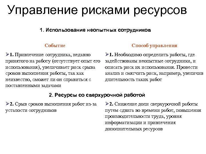 Управление рисками ресурсов 1. Использование неопытных сотрудников Событие Способ управления Ø 1. Привлечение сотрудника,