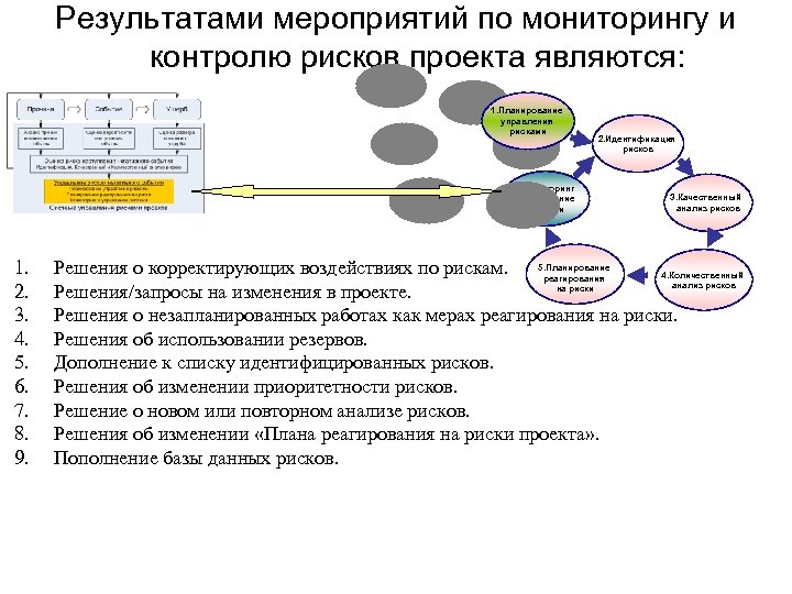 Результатами мероприятий по мониторингу и контролю рисков проекта являются: 1. Планирование управления рисками 6.