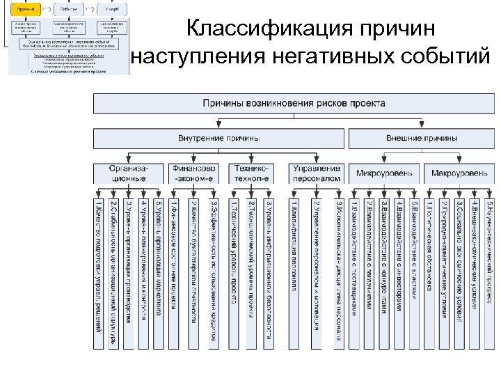 Классификация причин наступления негативных событий 