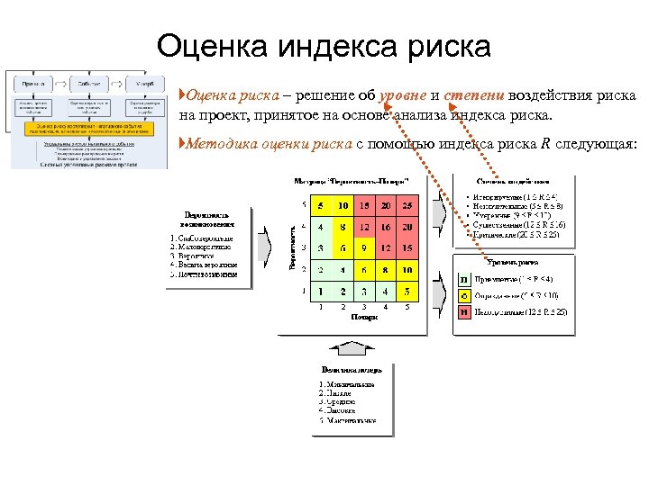 Оценка индекса риска Оценка риска – решение об уровне и степени воздействия риска на