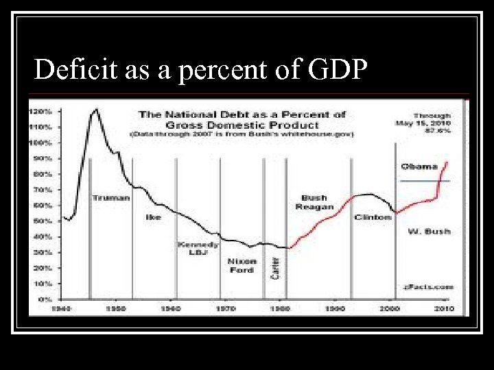 Deficit as a percent of GDP 