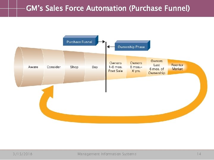 GM’s Sales Force Automation (Purchase Funnel) 3/15/2018 Management Information Systems 14 