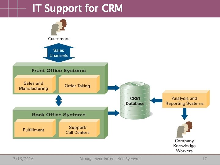 IT Support for CRM 3/15/2018 Management Information Systems 17 