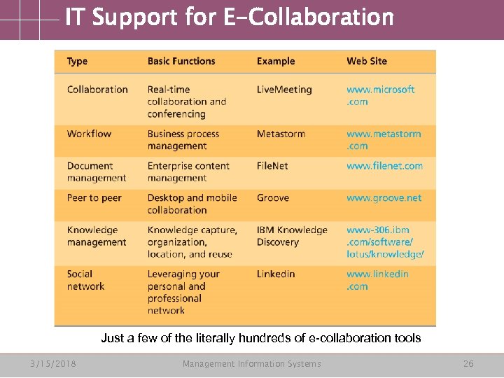 IT Support for E-Collaboration Just a few of the literally hundreds of e-collaboration tools