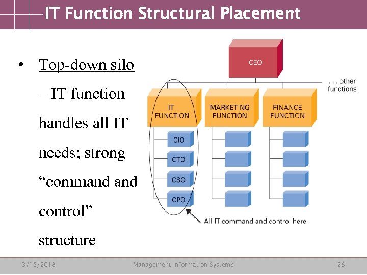 IT Function Structural Placement • Top-down silo – IT function handles all IT needs;