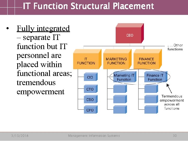 IT Function Structural Placement • Fully integrated – separate IT function but IT personnel