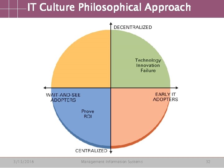 IT Culture Philosophical Approach 3/15/2018 Management Information Systems 32 