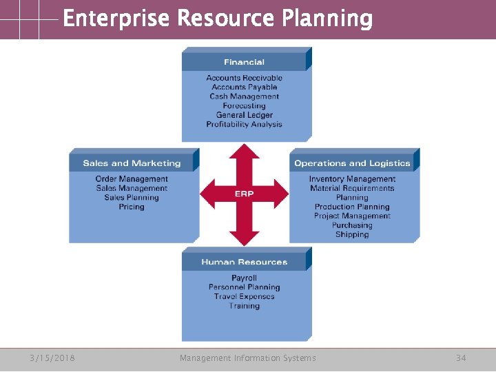 Enterprise Resource Planning 3/15/2018 Management Information Systems 34 