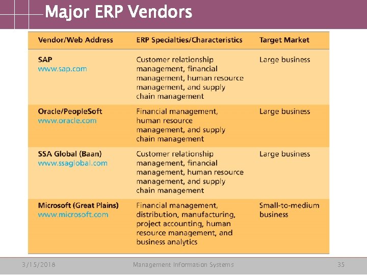 Major ERP Vendors 3/15/2018 Management Information Systems 35 