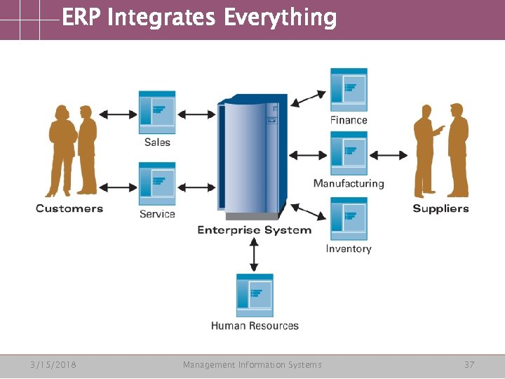 ERP Integrates Everything 3/15/2018 Management Information Systems 37 