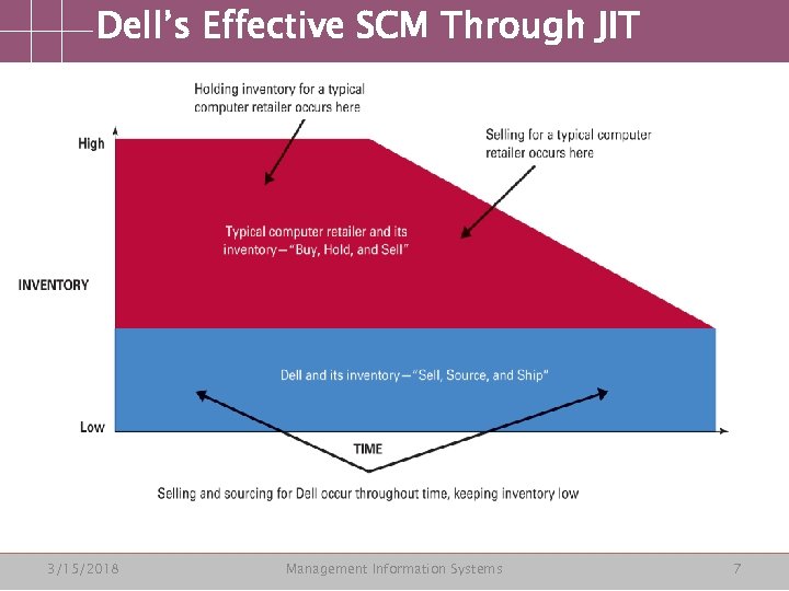 Dell’s Effective SCM Through JIT 3/15/2018 Management Information Systems 7 