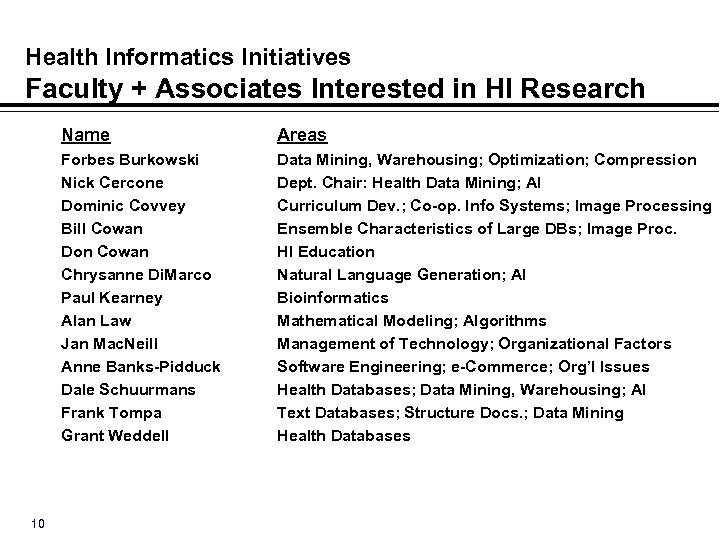 Health Informatics Initiatives Faculty + Associates Interested in HI Research Name Forbes Burkowski Nick
