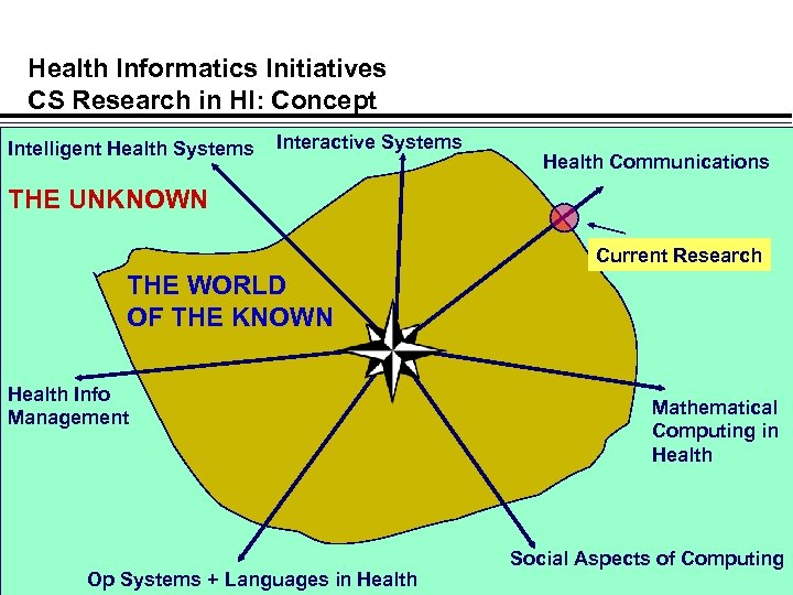 Health Informatics Initiatives CS Research in HI: Concept Intelligent Health Systems Interactive Systems Health
