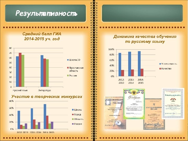 Результативность Средний балл ГИА 2014 -2015 уч. год Участие в творческих конкурсах Динамика качества