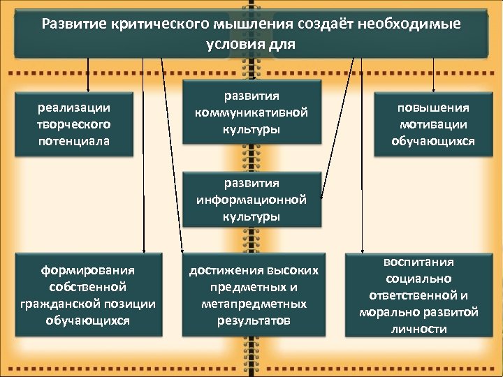 Развитие критического мышления создаёт необходимые условия для реализации творческого потенциала развития коммуникативной культуры повышения