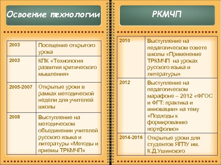 Освоение технологии 2003 Посещение открытого урока 2003 РКМЧП 2010 Выступление на педагогическом совете школы