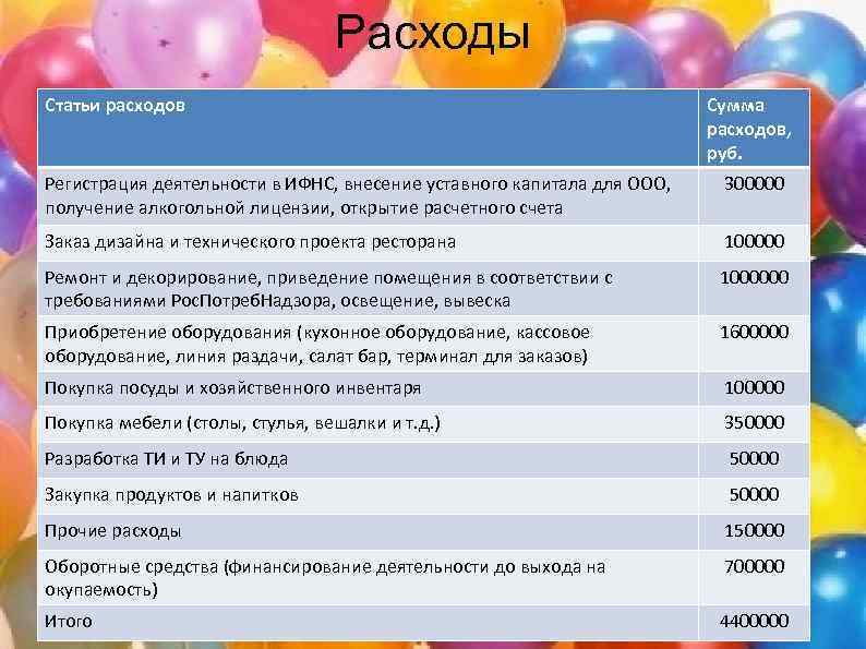 Расходы Статьи расходов Сумма расходов, руб. Регистрация деятельности в ИФНС, внесение уставного капитала для