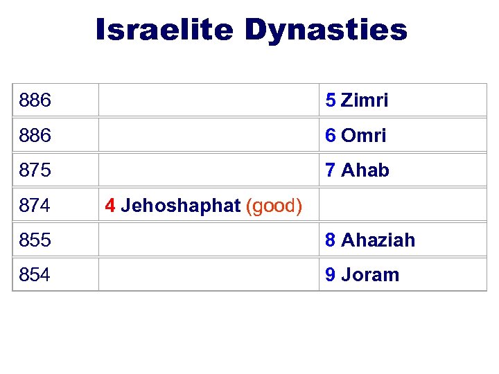 Israelite Dynasties 886 875 874 855 854 4 Jehoshaphat (good) 5 Zimri 6 Omri