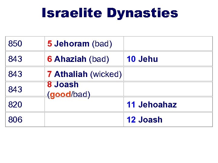 Israelite Dynasties 850 5 Jehoram (bad) 843 6 Ahaziah (bad) 843 7 Athaliah (wicked)