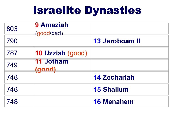 Israelite Dynasties 803 790 787 749 748 748 9 Amaziah (good/bad) 13 Jeroboam II
