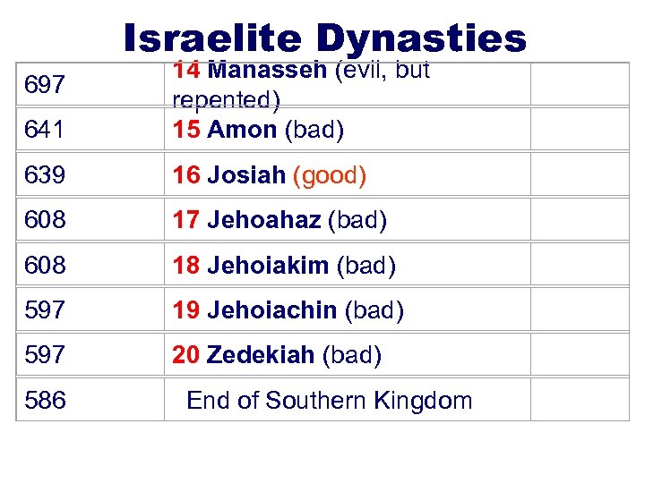 Israelite Dynasties 697 641 639 608 597 586 14 Manasseh (evil, but repented) 15