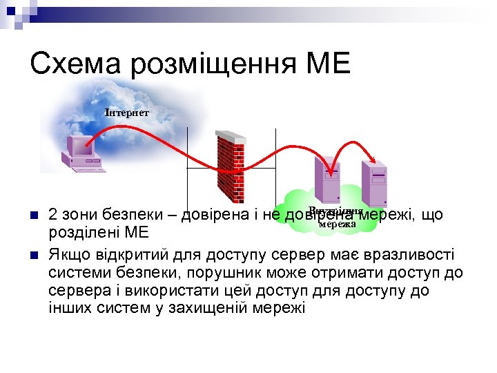 Схема розміщення МЕ Інтернет n n Внутрішня 2 зони безпеки – довірена і не