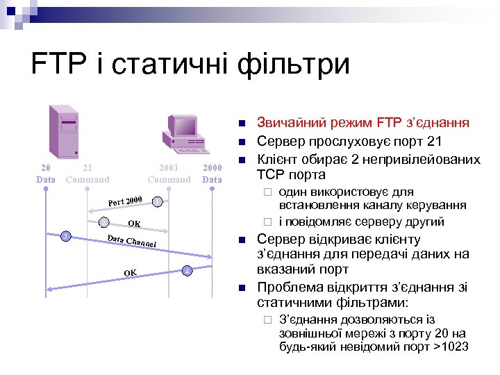 FTP і статичні фільтри n n 20 21 Data Command 2001 Command Port 2000