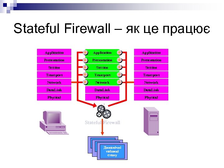 Stateful Firewall – як це працює Application Presentation Session Transport Network Data. Link Physical