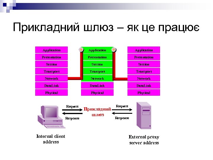 Прикладний шлюз – як це працює Application Presentation Session Transport Network Data. Link Physical