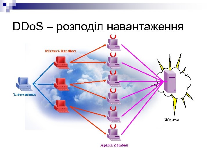 DDo. S – розподіл навантаження Masters/Handlers Зловмисник Жертва Agents/Zombies 